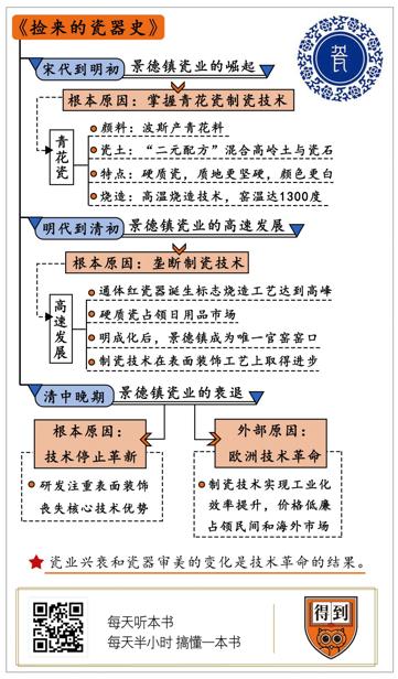 捡来的瓷器史 涂睿明