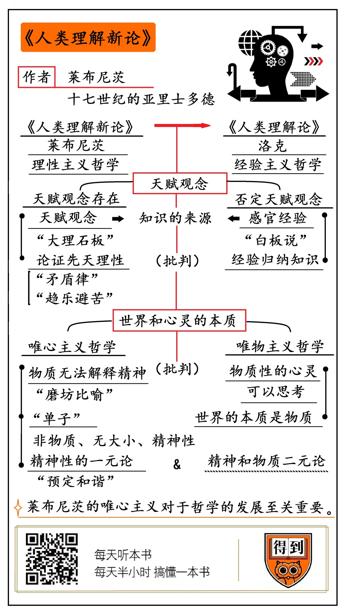 人类理解新论 戈特弗里德·威廉·莱布尼茨（Gottfried Wilhelm Leibniz）