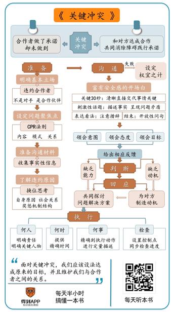 关键冲突 科里·帕特森（Kerry Patterson）约瑟夫·格雷尼（Joseph Grenny）戴维·马克斯菲尔德（David Maxfield）罗恩·麦克米兰（Ron McMillan）艾尔·史威茨勒（Al Switzler）