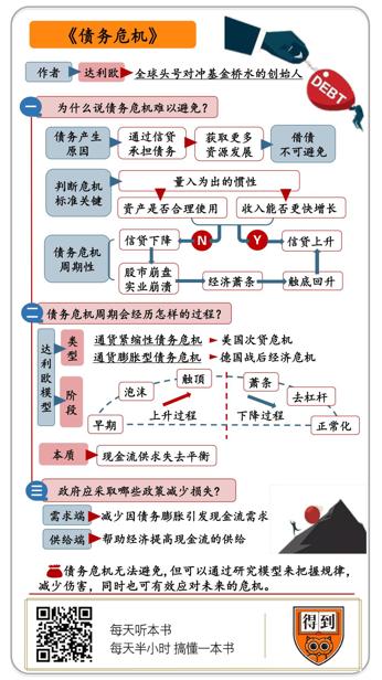 债务危机 瑞·达利欧